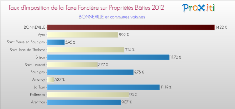 Taux d'imposition de la taxe foncière sur le bati 2012 pour BONNEVILLE et les communes proches Comparaison des taux d'imposition de la taxe foncière sur le bati 2012 pour BONNEVILLE et les communes voisines