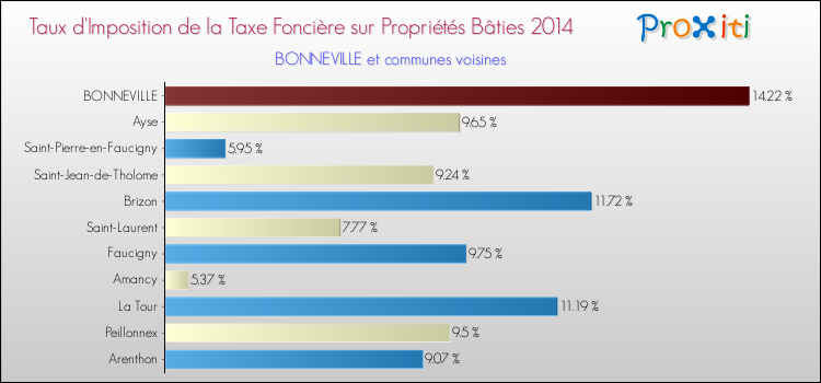 Taux d'imposition de la taxe foncière sur le bati 2014 pour BONNEVILLE et les communes proches Comparaison des taux d'imposition de la taxe foncière sur le bati 2014 pour BONNEVILLE et les communes voisines