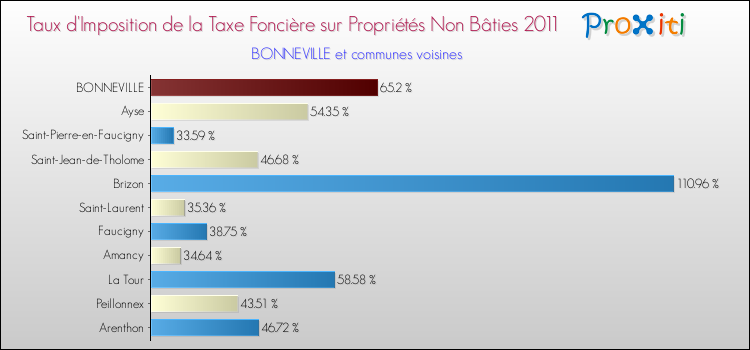 Taux d'imposition de la taxe foncière sur les immeubles et terrains non batis 2011 pour BONNEVILLE et les communes proches Comparaison des taux d'imposition de la taxe foncière sur les immeubles et terrains non batis 2011 pour BONNEVILLE et les communes voisines