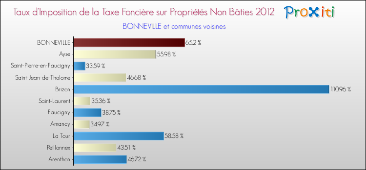 Taux d'imposition de la taxe foncière sur les immeubles et terrains non batis 2012 pour BONNEVILLE et les communes proches Comparaison des taux d'imposition de la taxe foncière sur les immeubles et terrains non batis 2012 pour BONNEVILLE et les communes voisines