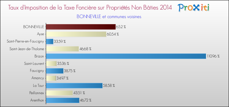 Taux d'imposition de la taxe foncière sur les immeubles et terrains non batis 2014 pour BONNEVILLE et les communes proches Comparaison des taux d'imposition de la taxe foncière sur les immeubles et terrains non batis 2014 pour BONNEVILLE et les communes voisines