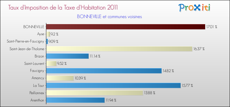 Taux d'imposition de la taxe d'habitation 2011 pour BONNEVILLE et les communes proches Comparaison des taux d'imposition de la taxe d'habitation 2011 pour BONNEVILLE et les communes voisines