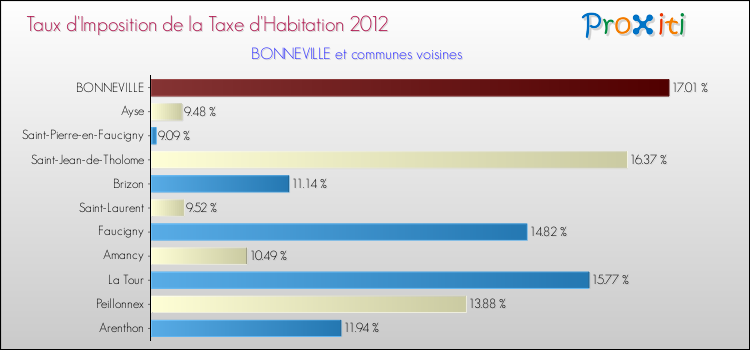 Taux d'imposition de la taxe d'habitation 2012 pour BONNEVILLE et les communes proches Comparaison des taux d'imposition de la taxe d'habitation 2012 pour BONNEVILLE et les communes voisines