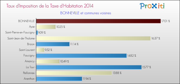 Taux d'imposition de la taxe d'habitation 2014 pour BONNEVILLE et les communes proches Comparaison des taux d'imposition de la taxe d'habitation 2014 pour BONNEVILLE et les communes voisines