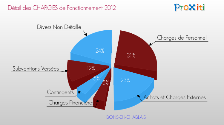 Décomposition des Charges de Fonctionnement 2012 de la commune de BONS-EN-CHABLAIS Charges de Fonctionnement 2012 pour la commune de BONS-EN-CHABLAIS