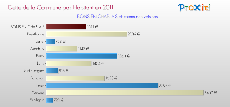 Dette par habitant de la commune en 2011 pour BONS-EN-CHABLAIS et les communes proches Comparaison de la dette par habitant de la commune en 2011 pour BONS-EN-CHABLAIS et les communes voisines