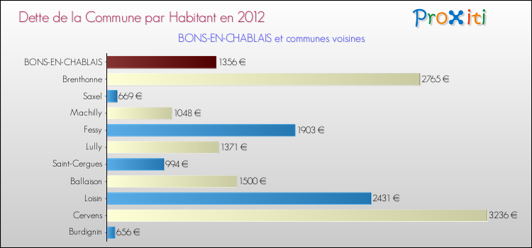 Dette par habitant de la commune en 2012 pour BONS-EN-CHABLAIS et les communes proches Comparaison de la dette par habitant de la commune en 2012 pour BONS-EN-CHABLAIS et les communes voisines