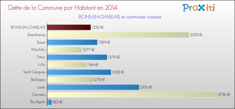 Dette par habitant de la commune en 2014 pour BONS-EN-CHABLAIS et les communes proches Comparaison de la dette par habitant de la commune en 2014 pour BONS-EN-CHABLAIS et les communes voisines