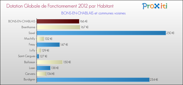 Montant des dotations globales de fonctionnement DGF par Habitant pour BONS-EN-CHABLAIS et les communes proches Comparaison des des dotations globales de fonctionnement DGF par habitant pour BONS-EN-CHABLAIS et les communes voisines