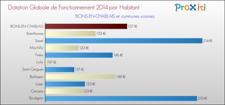 Montant des dotations globales de fonctionnement DGF par Habitant pour BONS-EN-CHABLAIS et les communes proches en 2014. Comparaison des des dotations globales de fonctionnement DGF par habitant pour BONS-EN-CHABLAIS et les communes voisines en 2014.
