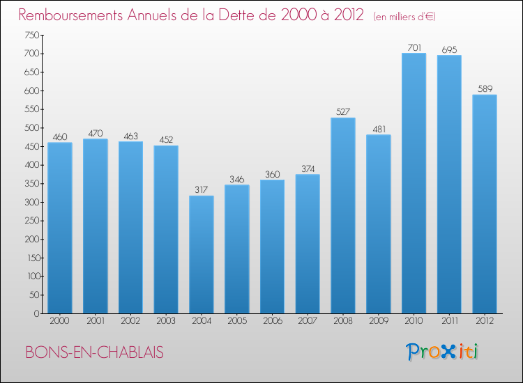 Evolution de l'annuité de la dette pour la commune de BONS-EN-CHABLAIS de 2000 à 2012 Annuités de la dette pour BONS-EN-CHABLAIS de 2000 à 2012