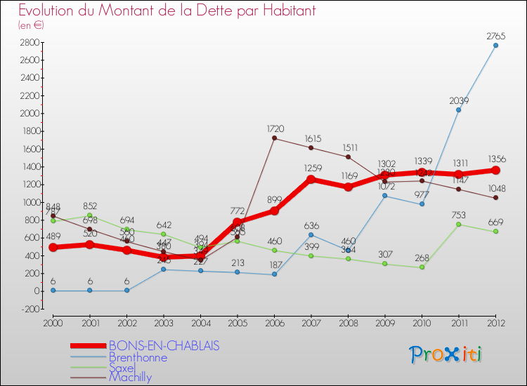 Evolution de la dette par habitant pour la commune de BONS-EN-CHABLAIS et les communes proches de 2000 à 2012 Comparaison de la dette par habitant pour BONS-EN-CHABLAIS et les communes voisines de 2000 à 2012