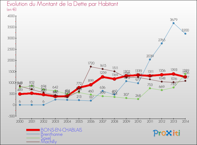 Evolution de la dette par habitant pour la commune de BONS-EN-CHABLAIS et les communes proches de 2000 à 2014 Comparaison de la dette par habitant pour BONS-EN-CHABLAIS et les communes voisines de 2000 à 2014