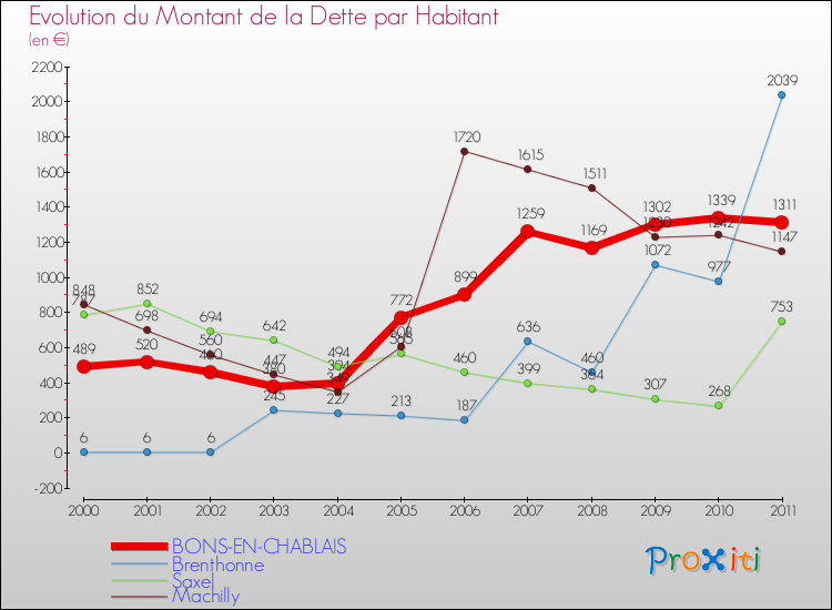 Evolution de la dette par habitant pour la commune de BONS-EN-CHABLAIS et les communes proches Comparaison de la dette par habitant pour BONS-EN-CHABLAIS et les communes voisines
