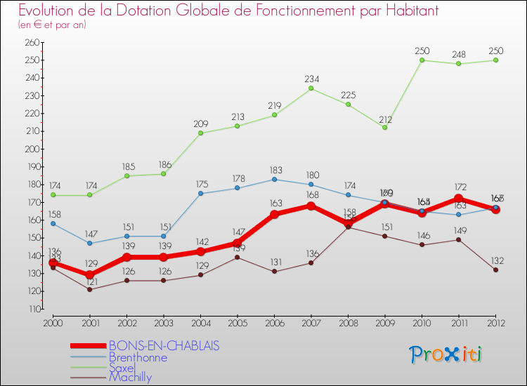 Evolution et montant de la dotation globale de fonctionnement par Habitant pour BONS-EN-CHABLAIS et les communes proches Comparaison des dotations globales de fonctionnement par habitant pour BONS-EN-CHABLAIS et les communes voisines