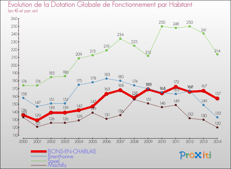 Evolution et montant de la dotation globale de fonctionnement par Habitant pour BONS-EN-CHABLAIS et les communes proches de 2000 à 2014. Comparaison des dotations globales de fonctionnement par habitant pour BONS-EN-CHABLAIS et les communes voisines de 2000 à 2014.