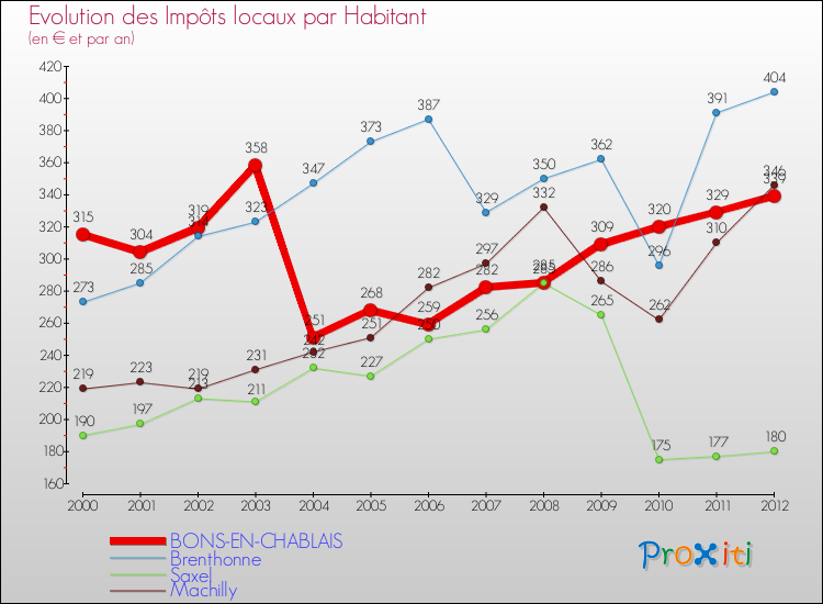 Evolution et montant des impôts locaux par Habitant pour BONS-EN-CHABLAIS et les communes proches Comparaison des impôts locaux par habitant pour BONS-EN-CHABLAIS et les communes voisines