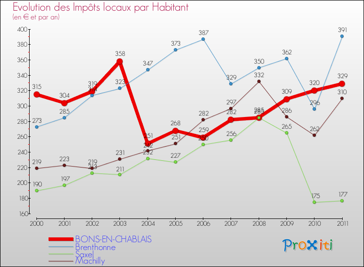 Evolution et montant des impôts locaux par Habitant pour BONS-EN-CHABLAIS et les communes proches Comparaison des impôts locaux par habitant pour BONS-EN-CHABLAIS et les communes voisines
