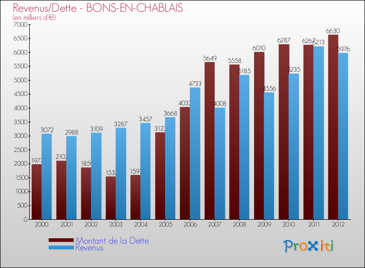 Evolution comparée de la dette et des revenus pour la commune de BONS-EN-CHABLAIS de 2000 à 2012 Comparaison de la dette et des revenus pour BONS-EN-CHABLAIS de 2000 à 2012