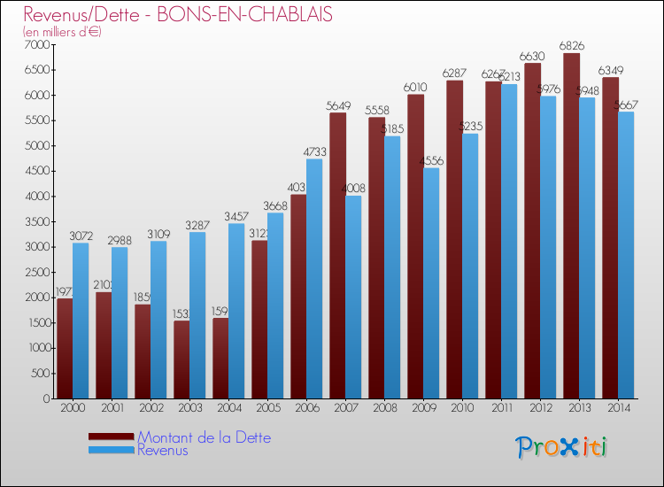 Evolution comparée de la dette et des revenus pour la commune de BONS-EN-CHABLAIS de 2000 à 2014 Comparaison de la dette et des revenus pour BONS-EN-CHABLAIS de 2000 à 2014