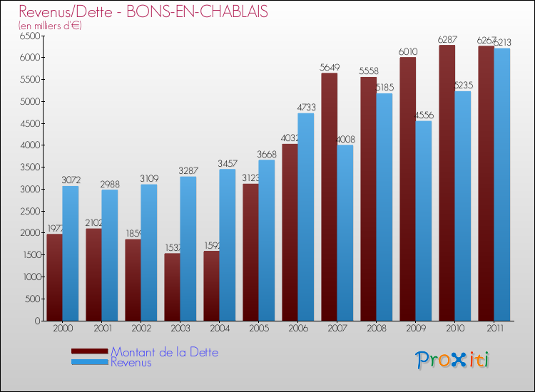 Evolution comparée de la dette et des revenus pour la commune de BONS-EN-CHABLAIS de 2000 à 2011 Comparaison de la dette et des revenus pour BONS-EN-CHABLAIS de 2000 à 2011