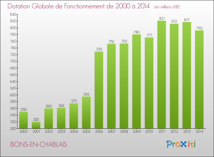 Evolution du montant de la Dotation Globale de Fonctionnement pour la commune de BONS-EN-CHABLAIS de 2000 à 2014 Evolution du montant de la Dotation Globale de Fonctionnement pour BONS-EN-CHABLAIS de 2000 à 2014