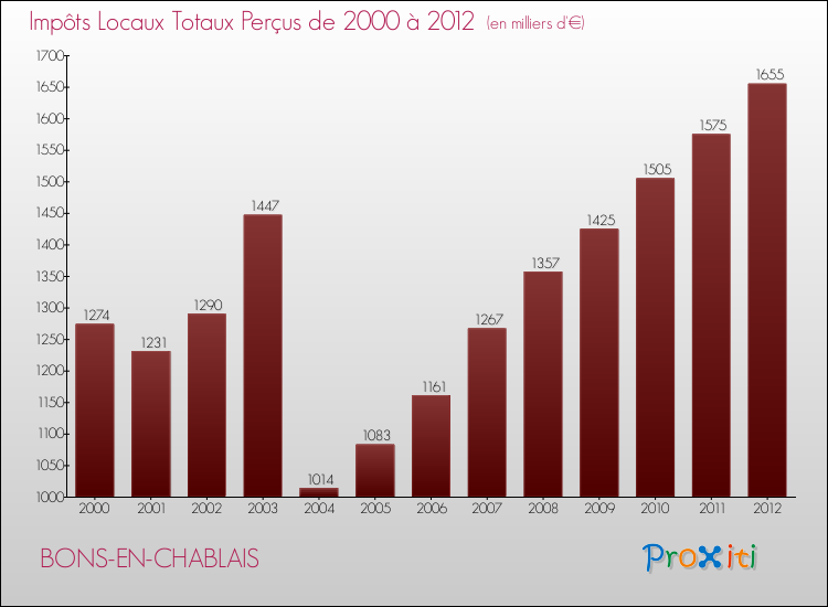 Evolution des Impôts Locaux pour la commune de BONS-EN-CHABLAIS de 2000 à 2012 Evolution des Impôts Locaux pour BONS-EN-CHABLAIS de 2000 à 2012