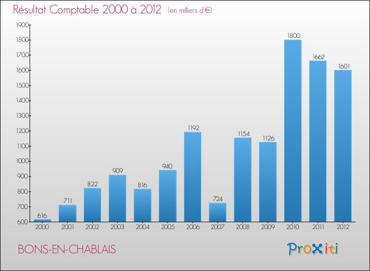 Evolution du résultat comptable pour la commune de BONS-EN-CHABLAIS de 2000 à 2012 Evolution du résultat comptable pour BONS-EN-CHABLAIS de 2000 à 2012