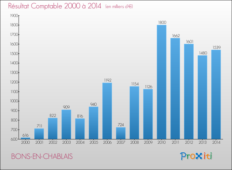Evolution du résultat comptable pour la commune de BONS-EN-CHABLAIS de 2000 à 2014 Evolution du résultat comptable pour BONS-EN-CHABLAIS de 2000 à 2014