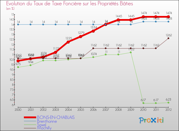 Evolution du taux de la taxe foncière sur le bati pour BONS-EN-CHABLAIS et les communes proches de 2000 à 2012 Comparaison des taux de taxe foncière sur le bati pour BONS-EN-CHABLAIS et les communes voisines de 2000 à 2012