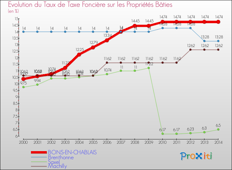 Evolution du taux de la taxe foncière sur le bati pour BONS-EN-CHABLAIS et les communes proches de 2000 à 2014 Comparaison des taux de taxe foncière sur le bati pour BONS-EN-CHABLAIS et les communes voisines de 2000 à 2014