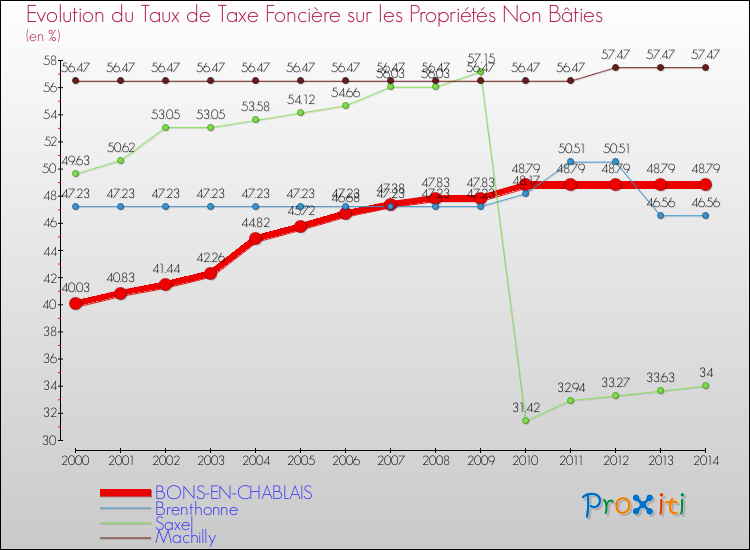 Evolution du taux de la taxe foncière sur les immeubles et terrains non batis pour BONS-EN-CHABLAIS et les communes proches de 2000 à 2014 Comparaison des taux de la taxe foncière sur les immeubles et terrains non batis pour BONS-EN-CHABLAIS et les communes voisines de 2000 à 2014