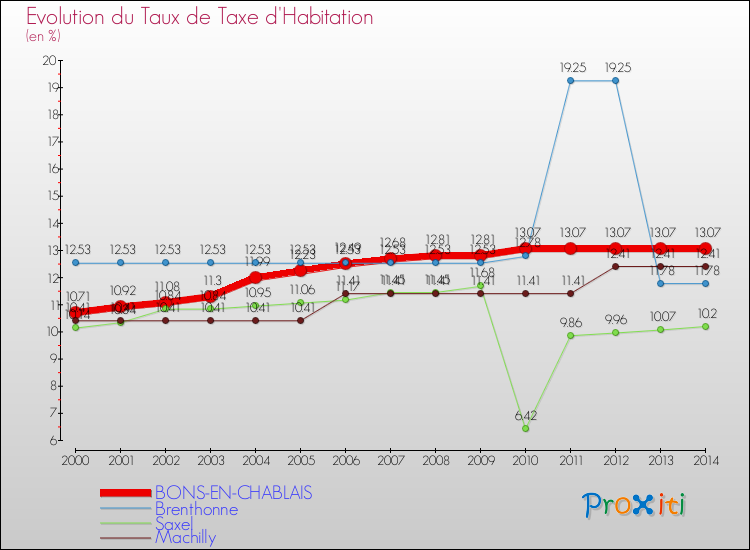 Evolution du taux de la taxe d'habitation pour BONS-EN-CHABLAIS et les communes proches de 2000 à 2014 Comparaison des taux de la taxe d'habitation pour BONS-EN-CHABLAIS et les communes voisines de 2000 à 2014