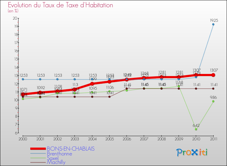 Evolution du taux de la taxe d'habitation pour BONS-EN-CHABLAIS et les communes proches Comparaison des taux de la taxe d'habitation pour BONS-EN-CHABLAIS et les communes voisines