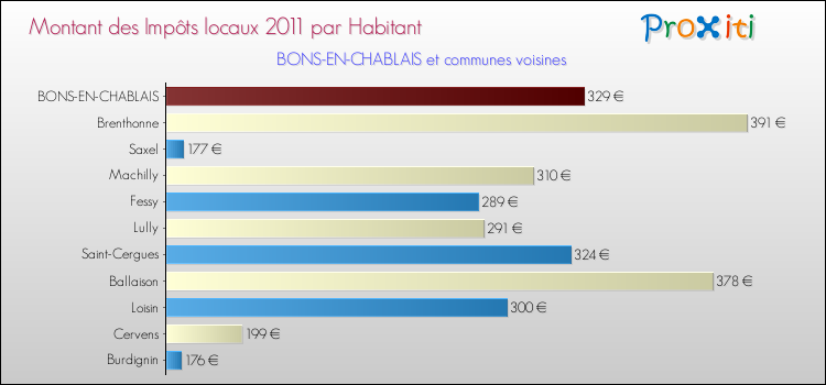 Montant des impôts locaux par Habitant pour BONS-EN-CHABLAIS et les communes proches Comparaison des impôts locaux par habitant pour BONS-EN-CHABLAIS et les communes voisines
