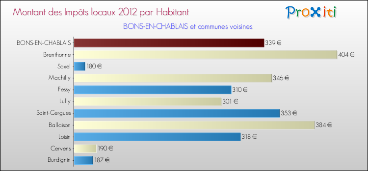 Montant des impôts locaux par Habitant pour BONS-EN-CHABLAIS et les communes proches Comparaison des impôts locaux par habitant pour BONS-EN-CHABLAIS et les communes voisines