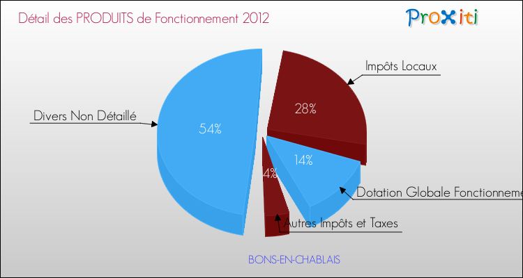 Décomposition du Budget de Fonctionnement 2012 de la commune de BONS-EN-CHABLAIS Budget de Fonctionnement 2012 pour la commune de BONS-EN-CHABLAIS