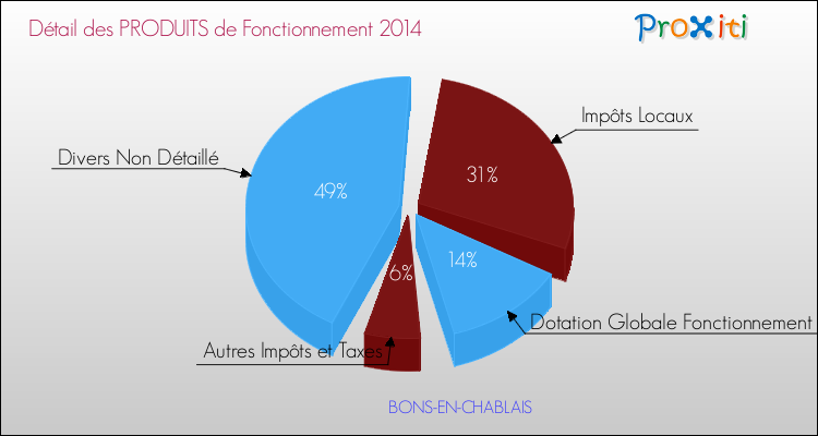 Décomposition du Budget de Fonctionnement 2014 de la commune de BONS-EN-CHABLAIS Budget de Fonctionnement 2014 pour la commune de BONS-EN-CHABLAIS