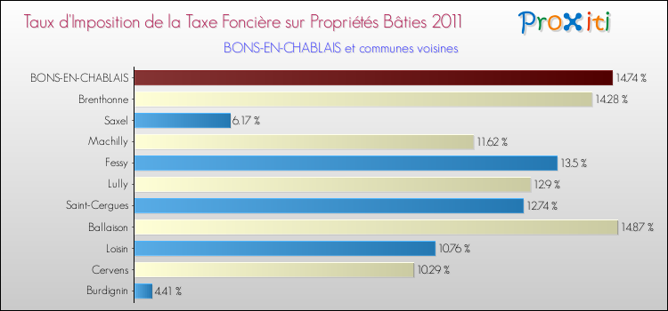 Taux d'imposition de la taxe foncière sur le bati 2011 pour BONS-EN-CHABLAIS et les communes proches Comparaison des taux d'imposition de la taxe foncière sur le bati 2011 pour BONS-EN-CHABLAIS et les communes voisines