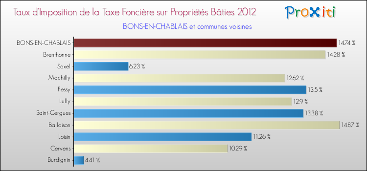 Taux d'imposition de la taxe foncière sur le bati 2012 pour BONS-EN-CHABLAIS et les communes proches Comparaison des taux d'imposition de la taxe foncière sur le bati 2012 pour BONS-EN-CHABLAIS et les communes voisines