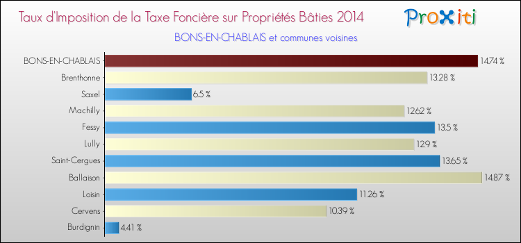 Taux d'imposition de la taxe foncière sur le bati 2014 pour BONS-EN-CHABLAIS et les communes proches Comparaison des taux d'imposition de la taxe foncière sur le bati 2014 pour BONS-EN-CHABLAIS et les communes voisines