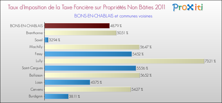 Taux d'imposition de la taxe foncière sur les immeubles et terrains non batis 2011 pour BONS-EN-CHABLAIS et les communes proches Comparaison des taux d'imposition de la taxe foncière sur les immeubles et terrains non batis 2011 pour BONS-EN-CHABLAIS et les communes voisines