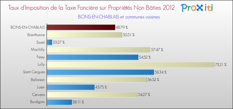 Taux d'imposition de la taxe foncière sur les immeubles et terrains non batis 2012 pour BONS-EN-CHABLAIS et les communes proches Comparaison des taux d'imposition de la taxe foncière sur les immeubles et terrains non batis 2012 pour BONS-EN-CHABLAIS et les communes voisines