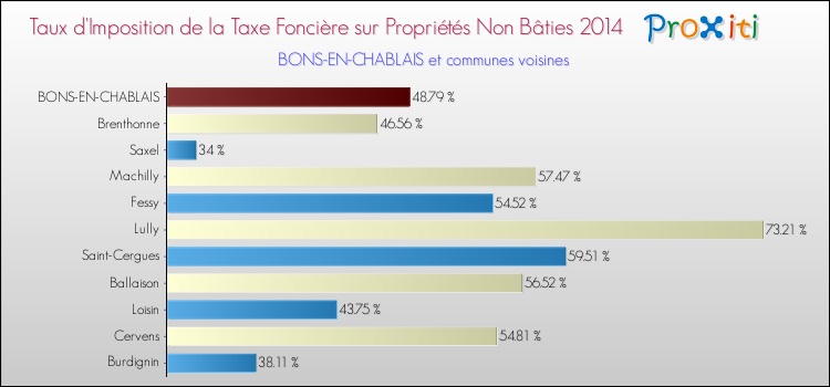 Taux d'imposition de la taxe foncière sur les immeubles et terrains non batis 2014 pour BONS-EN-CHABLAIS et les communes proches Comparaison des taux d'imposition de la taxe foncière sur les immeubles et terrains non batis 2014 pour BONS-EN-CHABLAIS et les communes voisines