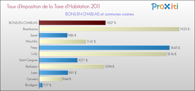Taux d'imposition de la taxe d'habitation 2011 pour BONS-EN-CHABLAIS et les communes proches Comparaison des taux d'imposition de la taxe d'habitation 2011 pour BONS-EN-CHABLAIS et les communes voisines