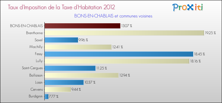 Taux d'imposition de la taxe d'habitation 2012 pour BONS-EN-CHABLAIS et les communes proches Comparaison des taux d'imposition de la taxe d'habitation 2012 pour BONS-EN-CHABLAIS et les communes voisines
