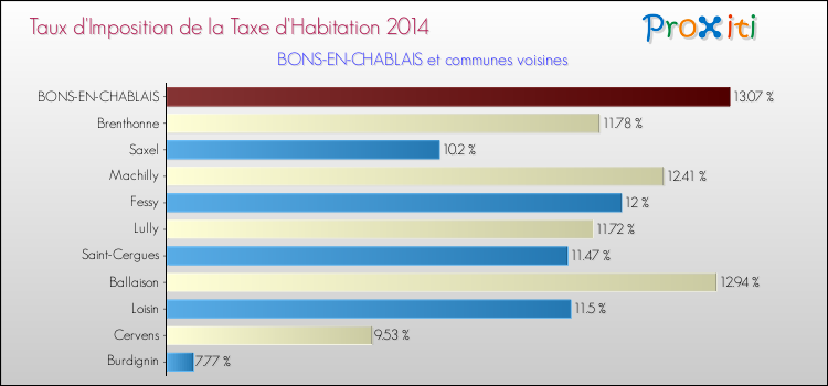 Taux d'imposition de la taxe d'habitation 2014 pour BONS-EN-CHABLAIS et les communes proches Comparaison des taux d'imposition de la taxe d'habitation 2014 pour BONS-EN-CHABLAIS et les communes voisines