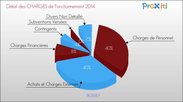 Décomposition des Charges de Fonctionnement 2014 de la commune de BOSSEY Charges de Fonctionnement 2014 pour la commune de BOSSEY