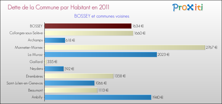 Dette par habitant de la commune en 2011 pour BOSSEY et les communes proches Comparaison de la dette par habitant de la commune en 2011 pour BOSSEY et les communes voisines