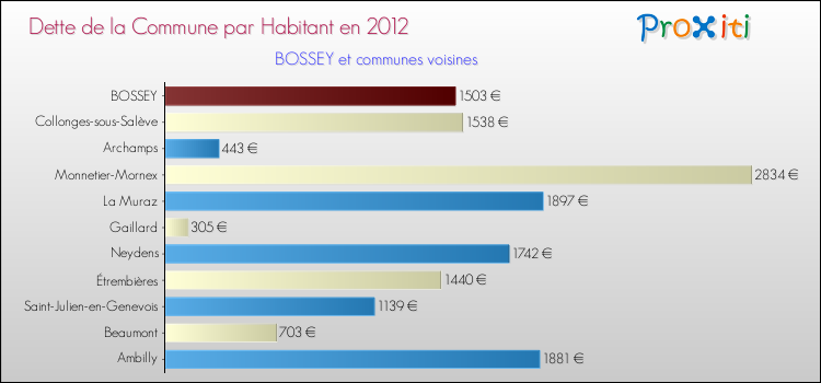 Dette par habitant de la commune en 2012 pour BOSSEY et les communes proches Comparaison de la dette par habitant de la commune en 2012 pour BOSSEY et les communes voisines